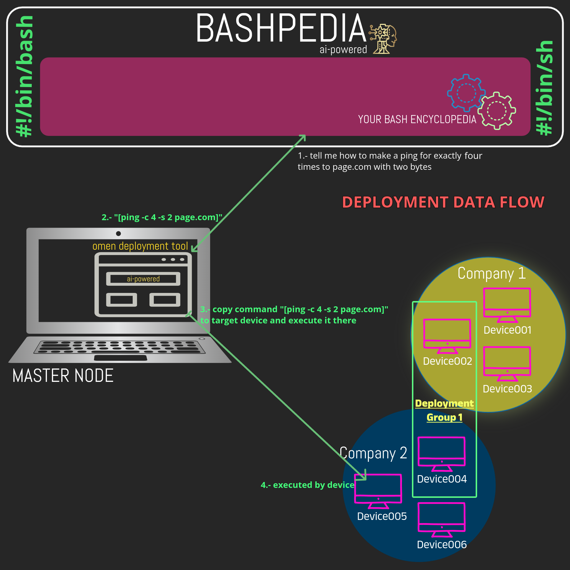 Deployment Data Flow