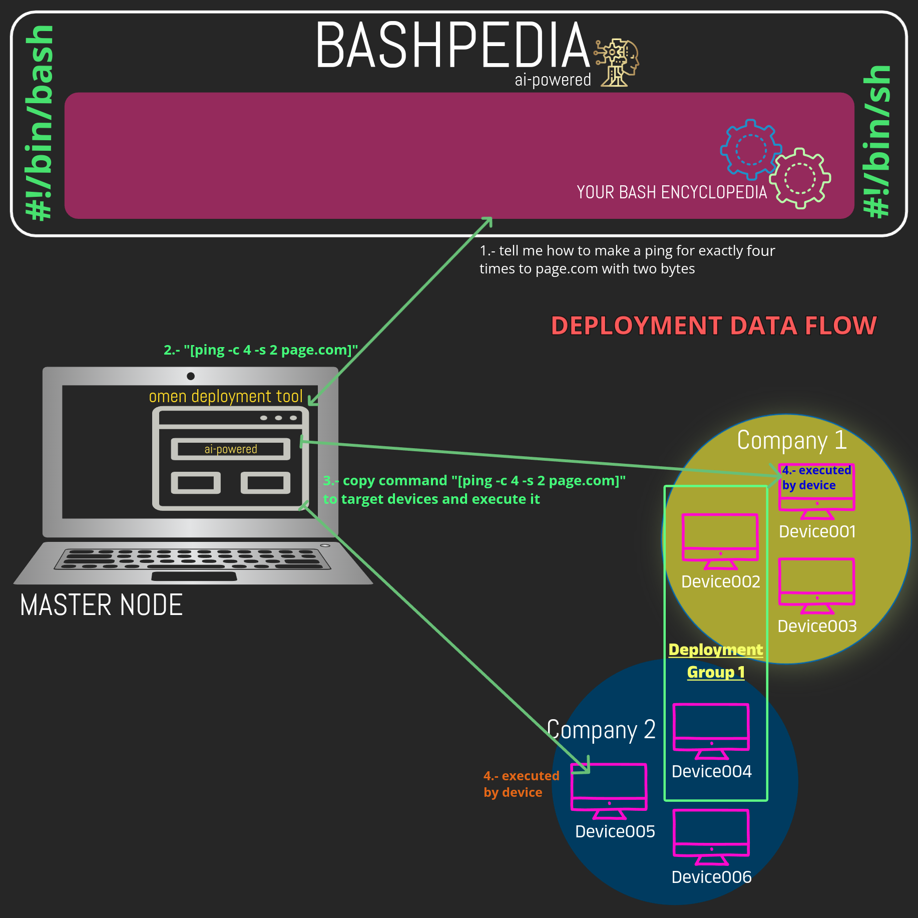 Deployment to Multiple Devices